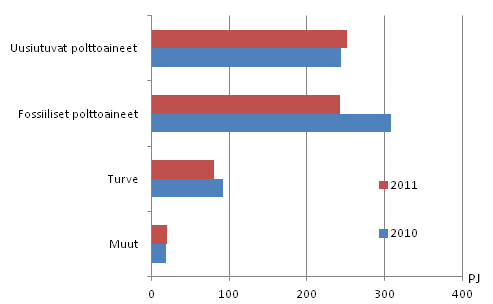 Polttoaineiden kytt shkn ja lmmn tuotannossa 2010–2011 