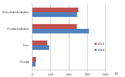 Bränsleförbrukning inom el- och värmeproduktion 2010–2011