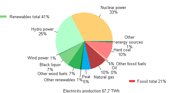 Figure 2. Electricity production by energy source 2012