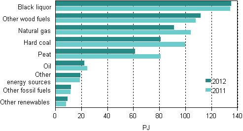 Figure 6. Use of fuels in electricity and heat production 2011–2012