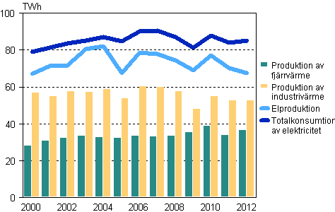 Figur 1. Produktionen av el, fjrrvrme och industrivrme 2000–2012