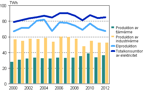Figur 1. Produktionen av el, fjärrvärme och industrivärme 2000–2012