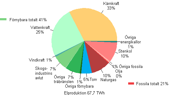 Figur 2. Elproduktion efter energikällor 2012