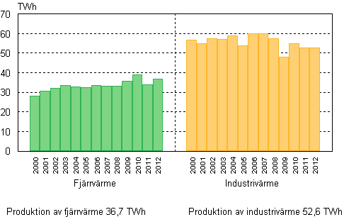 Figur 4. Produktion av vrme 2000–2012