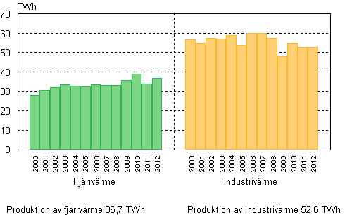 Figur 4. Produktion av värme 2000–2012