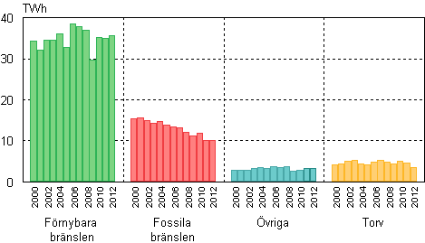 Figur 5. Produktion av industrivrme efter brslen 2000–2012