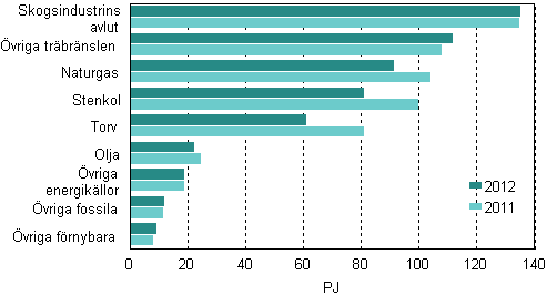 Figur 6. Brnslefrbrukning inom el- och vrmeproduktion 2011–2012