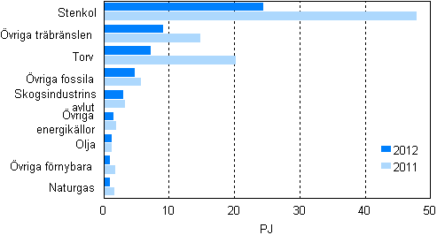 Figur 7. Brnslefrbrukning inom separat elproduktion 2011–2012