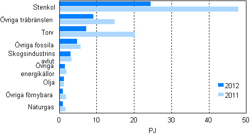 Figur 7. Bränsleförbrukning inom separat elproduktion 2011–2012