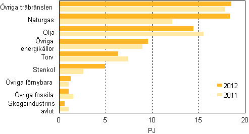 Figur 9. Bränsleförbrukning inom separat värmeproduktion 2011–2012