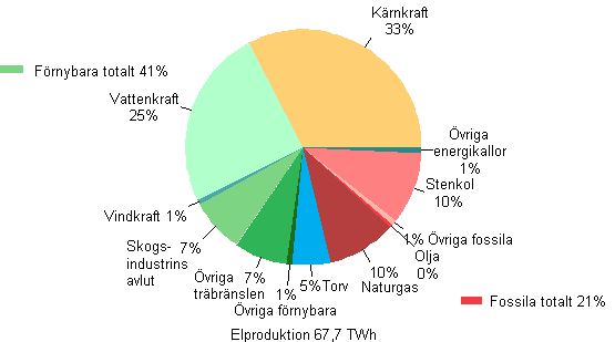 Figurbilaga 1. Elproduktion efter energikllor 2012