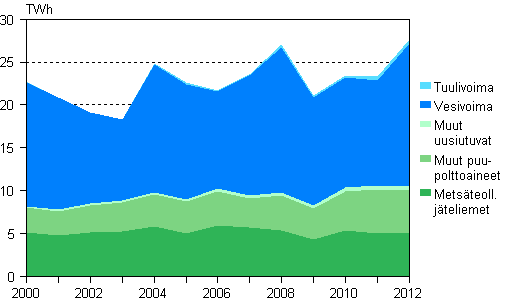 Liitekuvio 5. Shkn tuotanto uusiutuvilla energialhteill 2000–2012