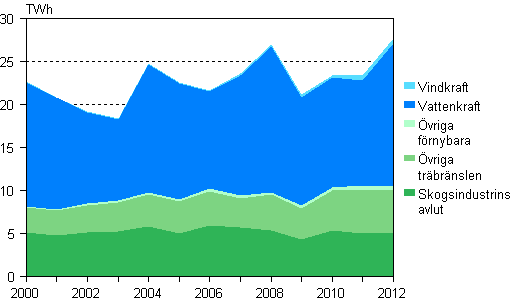 Figurbilaga 5. Elproduktion med frnybara energikllor 2000–2012