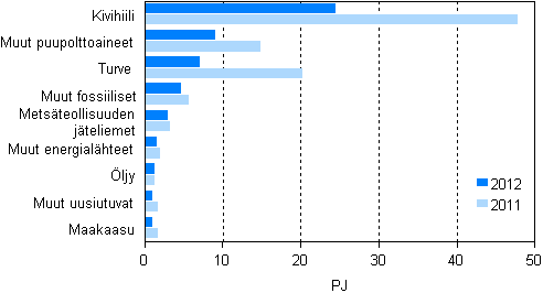  Liitekuvio 11. Polttoaineiden kytt shkn erillistuotannossa 2011–2012