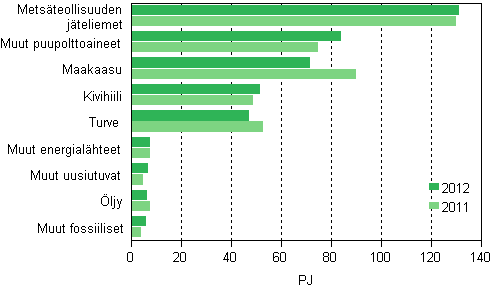 Liitekuvio 12. Polttoaineiden kytt shkn ja lmmn yhteistuotannossa 2011–2012