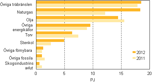 Figurbilaga 13. Brnslefrbrukning inom separat vrmeproduktion 2011–2012