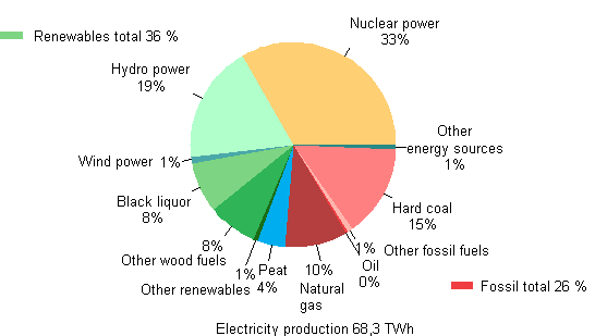 Appendix figure 1. Electricity generation by energy source 2013