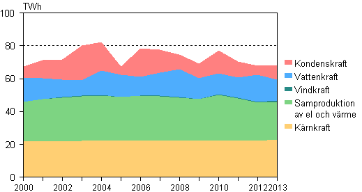 Figurbilaga 3. Elproduktionsform 2000–2013