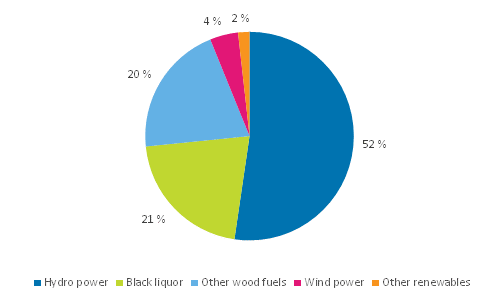 Appendix figure 2. Electricity generation with renewables 2014