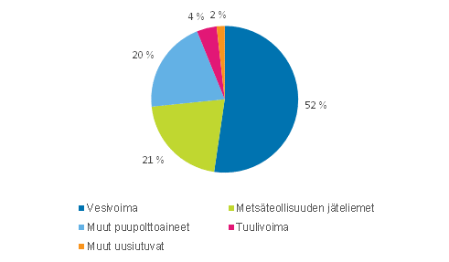 Liitekuvio 2. Sähkön tuotanto uusiutuvilla energialähteillä 2014
