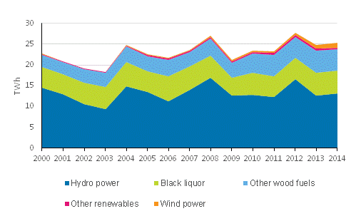 Appendix figure 4. Electricity generation with renewables 2000-2014