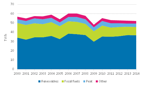 Appendix figure 6. Industrial heat production by fuels 2000-2014