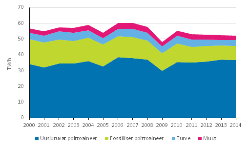 Liitekuvio 6. Teollisuuslämmön tuotanto polttoaineittain 2000-2014