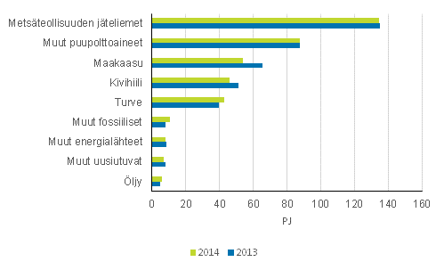 Liitekuvio 8. Polttoaineiden käyttö sähkön ja lämmön yhteistuotannossa 2013-2014