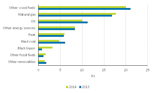 Appendix figure 9. Fuel use in separate heat production 2013-2014