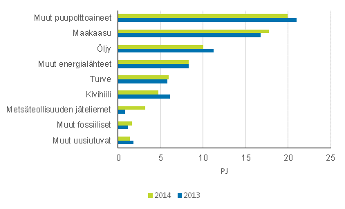 Liitekuvio 9. Polttoaineiden käyttö lämmön erillistuotannossa 2013-2014