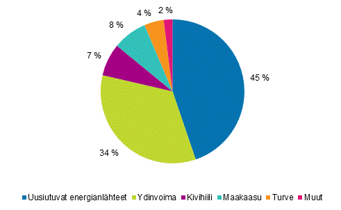 Liitekuvio 1. Shkn tuotanto energialhteittin 2015