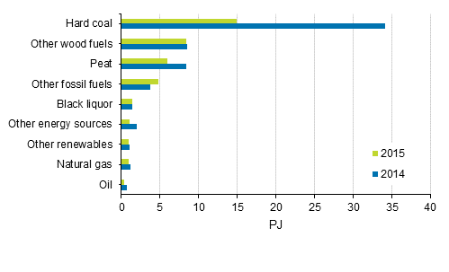 Appendix figure 7. Fuel use in separate electricity production 2014-2015