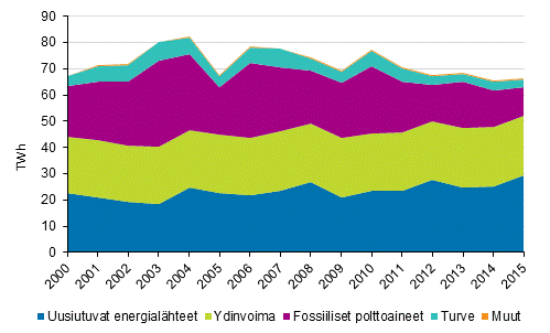 Shkn tuotanto energialhteittin 2000–2015