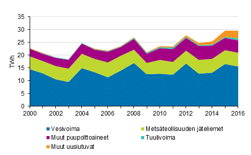 Liitekuvio 4. Sähkön tuotanto uusiutuvilla energialähteillä 2000-2016