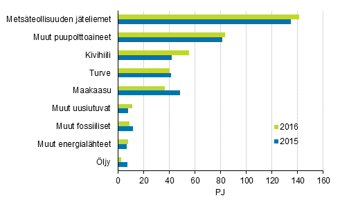 Liitekuvio 8. Polttoaineiden kytt shkn ja lmmn yhteistuotannossa 2015-2016