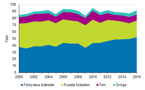 Produktionen av fjärrvärme och industrivärme efter bränslen 2000-2016