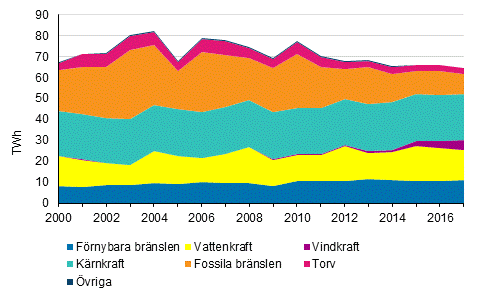 Produktionen av el efter energikällor 2000-2017