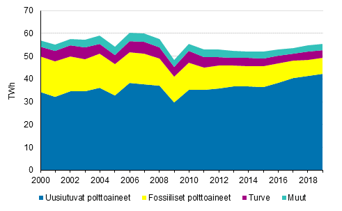 Liitekuvio 6. Teollisuuslmmn tuotanto polttoaineittain 2000-2019
