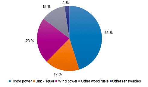 Appendix figure 2. Electricity generation with renewables 2020