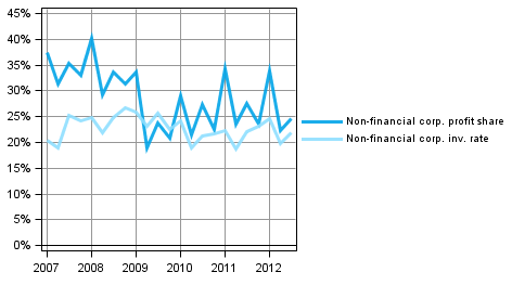 Appendix figure 2. Non-financial corporations' indicators