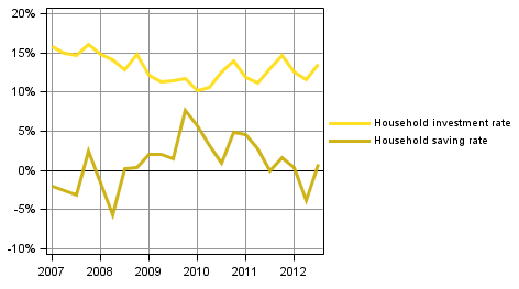 Appendix figure 4. Households' indicators