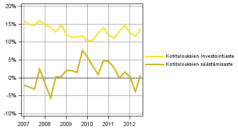 Liitekuvio 4. Kotitaloussektorin tunnusluvut