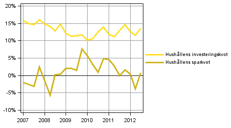 Figurbilaga 4. Hushlls nyckeltal