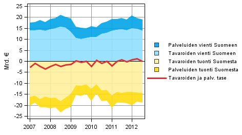 Liitekuvio 7. Ulkomaankaupan tavaroiden ja palveluiden taseen komponentit (ulkomaat-sektorin nkkulmasta)