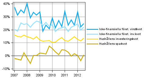 Centrala indikatorer för hushåll och företag