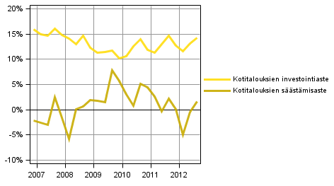 Kuvio 2. Kotitalouksien keskeiset tunnusluvut