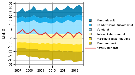 Kuvio 4. Julkisyhteisöjen nettoluotonannon komponentit