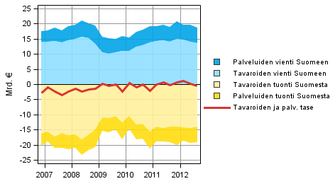 Kuvio 5. Ulkomaankaupan tavaroiden ja palveluiden taseen komponentit (ulkomaat-sektorin näkökulmasta)