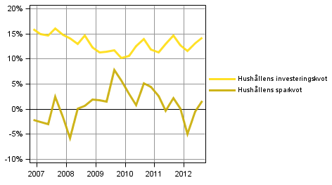 Figur 2. Hushålls nyckeltal