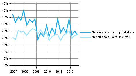 Appendix figure 2. Non-financial corporations' indicators